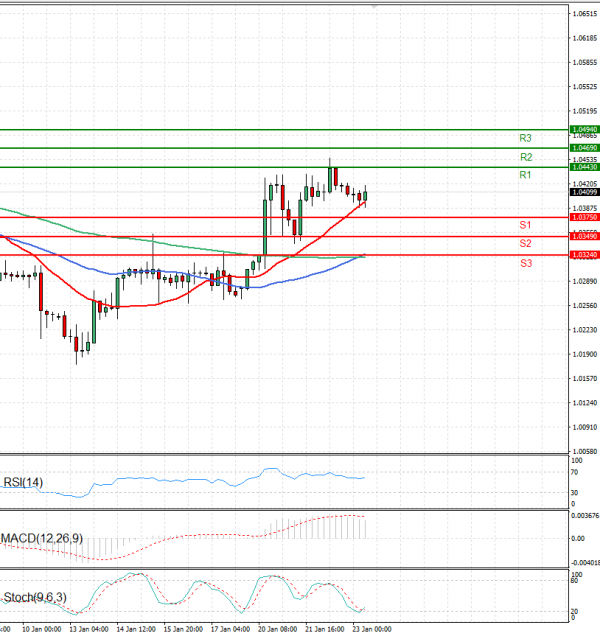Euro - Dollar Analysis Technical analysis 23/01/2025