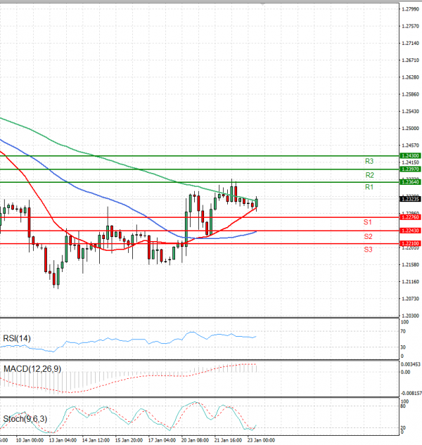 Pound - US Dollar Analysis Technical analysis 23/01/2025