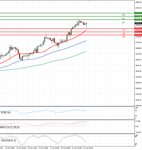 Gold - Usd Dollar Analysis Technical analysis 23/01/2025