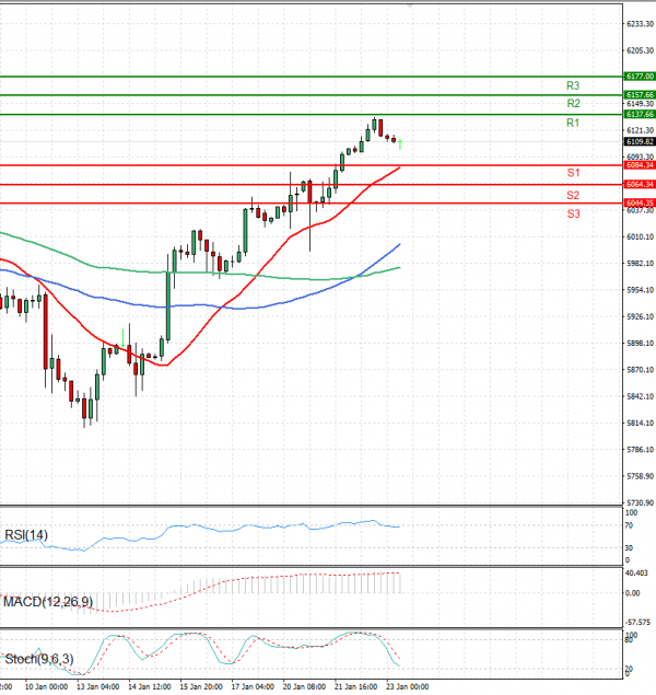 USA500 Analysis Technical analysis 23/01/2025