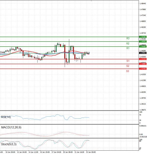 Dollar - Canadian Dollar Analysis Technical analysis 23/01/2025