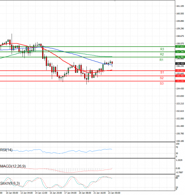 Dollar - Japanese Yen Analysis Analysis Technical analysis 23/01/2025