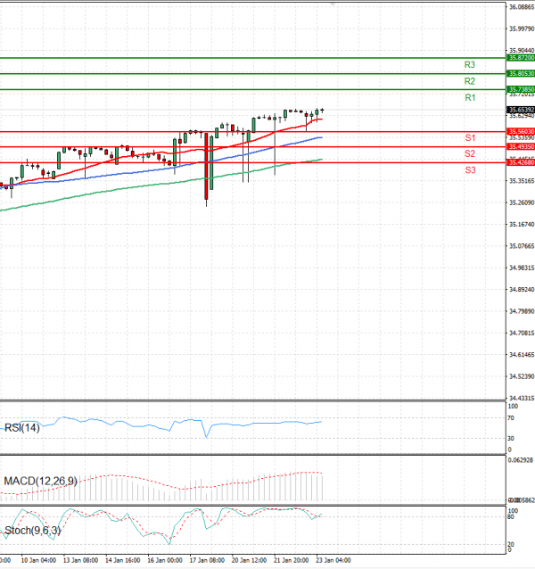 Dollar - Turkish Lira Analysis Technical analysis 23/01/2025