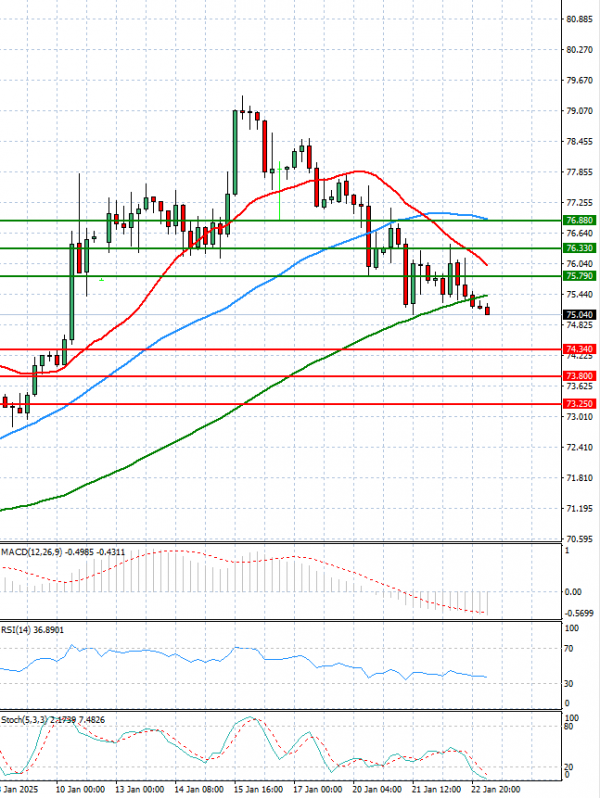 Crude Oil Analysis Technical analysis 23/01/2025