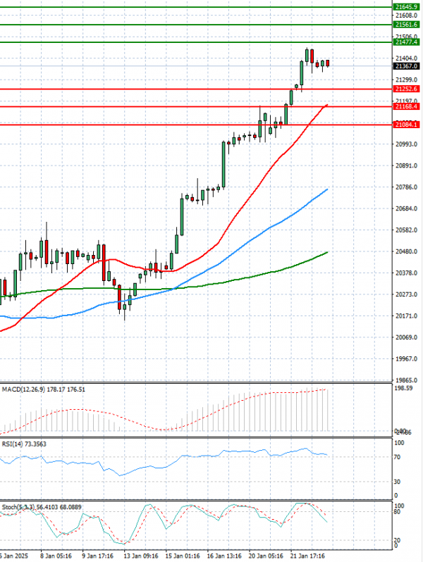 Ger 40 Index Analysis Technical analysis 23/01/2025