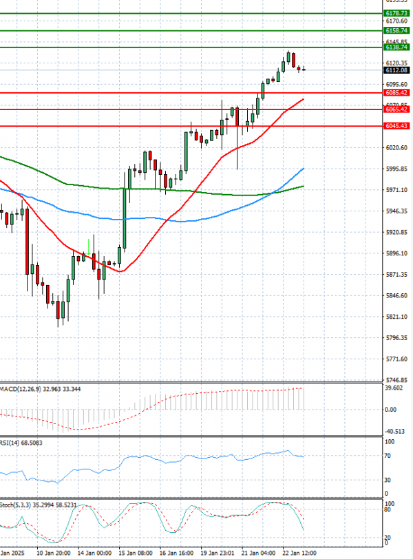 USA500 Analysis Technical analysis 23/01/2025