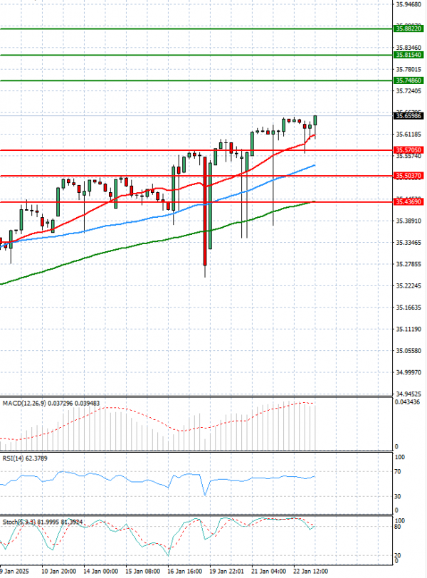 Dollar - Turkish Lira Analysis Technical analysis 23/01/2025