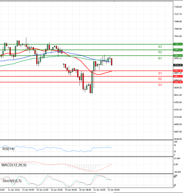 USA500 Analysis Technical analysis 23/01/2026