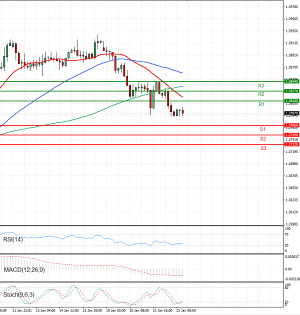 Dollar - Canadian Dollar Analysis Technical analysis 23/01/2026