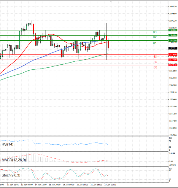 Dollar - Japanese Yen Analysis Analysis Technical analysis 23/01/2026