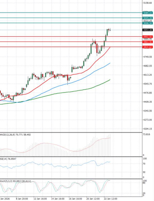 Gold - Usd Dollar Analysis Technical analysis 23/01/2026