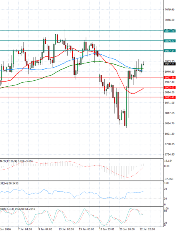 USA500 Analysis Technical analysis 23/01/2026