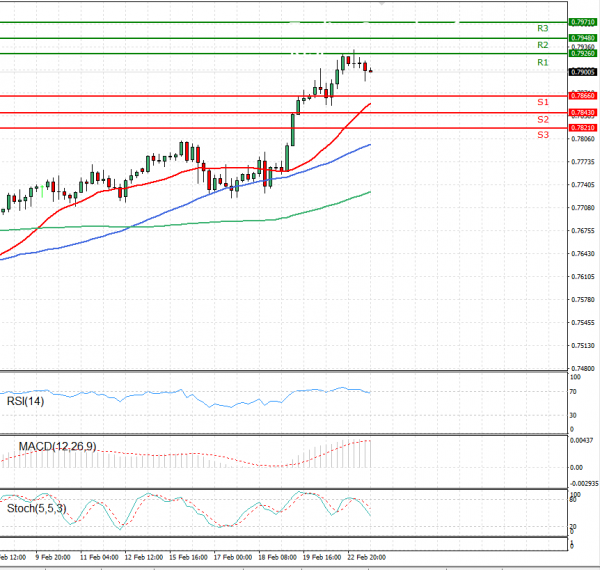 Australian Dollar - Dollar Analysis Technical analysis 23/02/2021