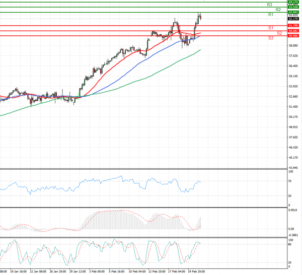 Crude Oil Analysis Technical analysis 23/02/2021