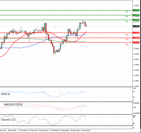 Euro - Dollar Analysis Technical analysis 23/02/2021