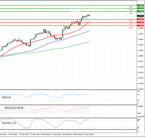 Pound - US Dollar Analysis Technical analysis 23/02/2021