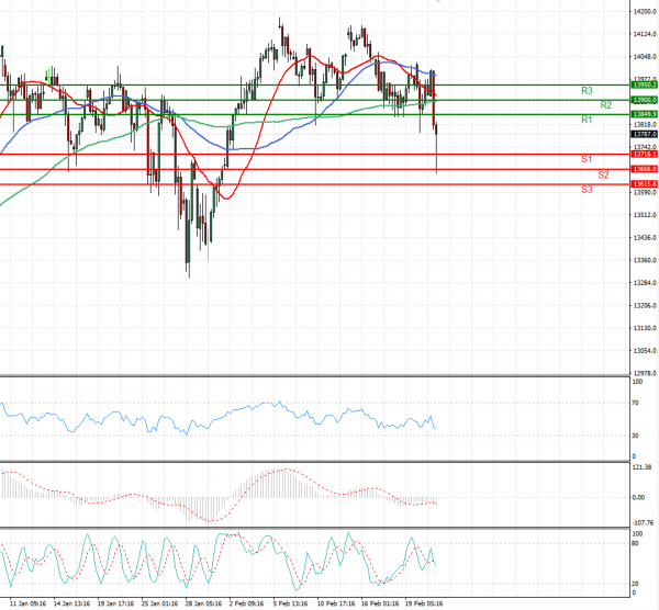 Ger 30 Index Analysis Technical analysis 23/02/2021