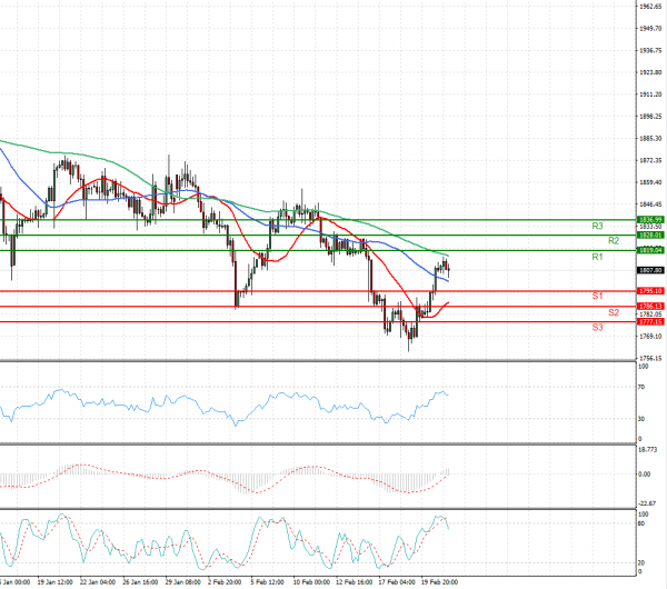 Gold - Usd Dollar Analysis Technical analysis 23/02/2021