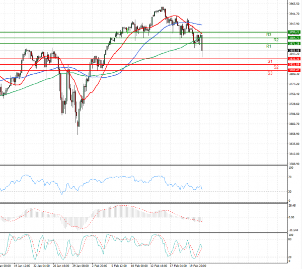 USA500 Analysis Technical analysis 23/02/2021