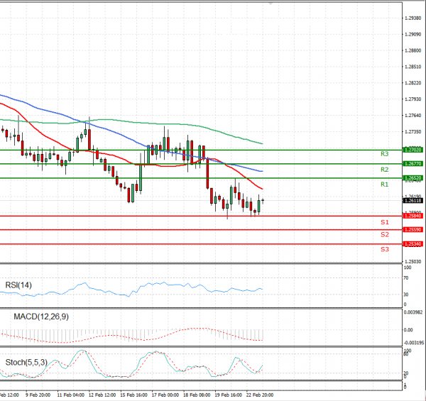 Dollar - Canadian Dollar Analysis Technical analysis 23/02/2021