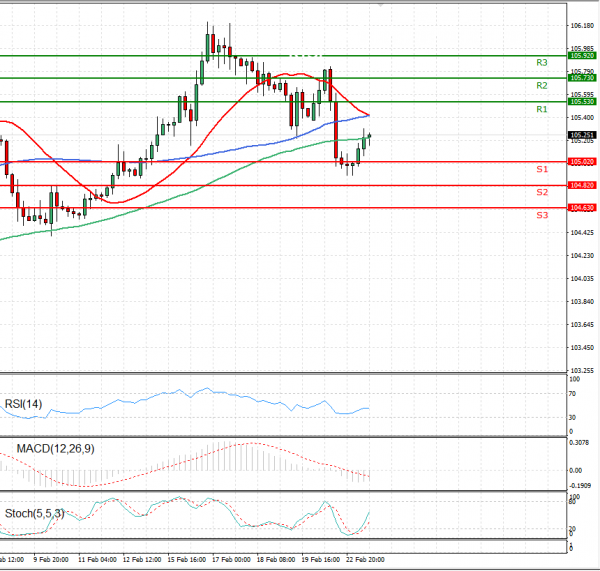 Dollar - Japanese Yen Analysis Analysis Technical analysis 23/02/2021