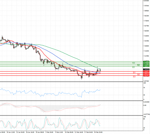 Dollar - Turkish Lira Analysis Technical analysis 23/02/2021