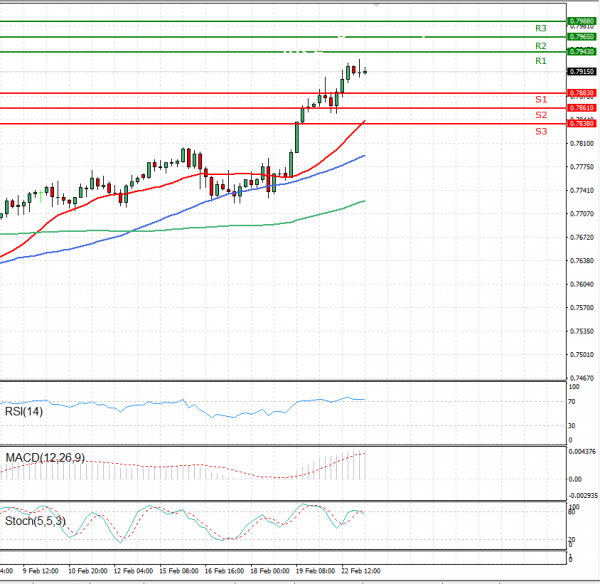 Australian Dollar - Dollar Analysis Technical analysis 23/02/2021