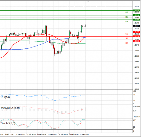 Euro - Dollar Analysis Technical analysis 23/02/2021