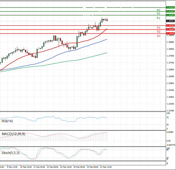 Pound - US Dollar Analysis Technical analysis 23/02/2021