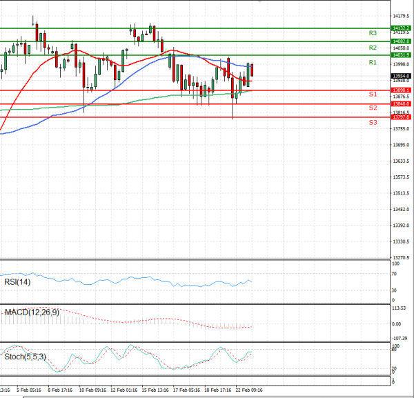 Ger 30 Index Analysis Technical analysis 23/02/2021