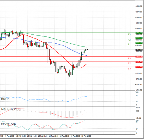 Gold - Usd Dollar Analysis Technical analysis 23/02/2021