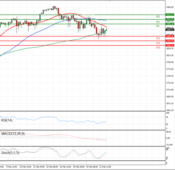 USA500 Analysis Technical analysis 23/02/2021