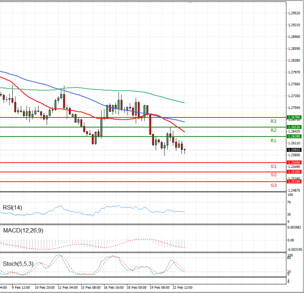 Dollar - Canadian Dollar Analysis Technical analysis 23/02/2021