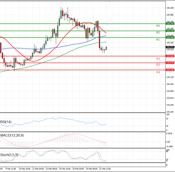 Dollar - Japanese Yen Analysis Analysis Technical analysis 23/02/2021