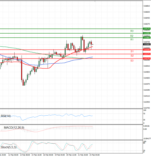 Australian Dollar - Dollar Analysis Technical analysis 23/02/2024