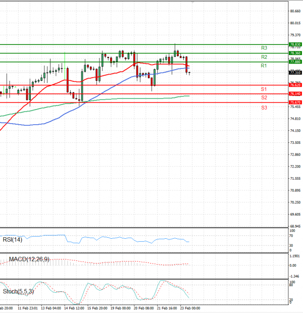 Crude Oil Analysis Technical analysis 23/02/2024