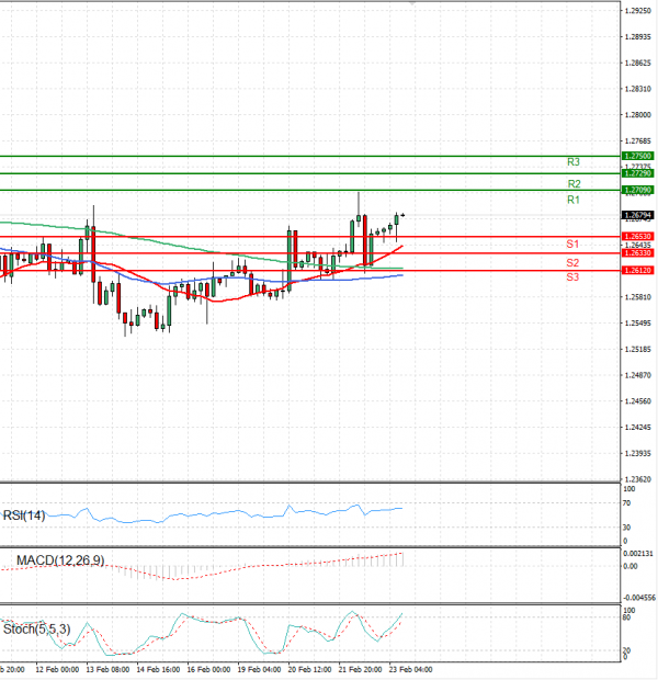Pound - US Dollar Analysis Technical analysis 23/02/2024