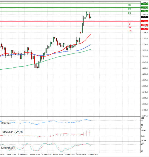 Ger 40 Index Analysis Technical analysis 23/02/2024