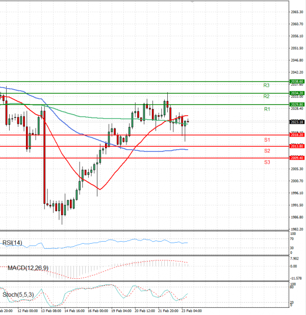 Gold - Usd Dollar Analysis Technical analysis 23/02/2024