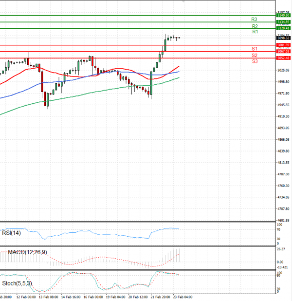 USA500 Analysis Technical analysis 23/02/2024