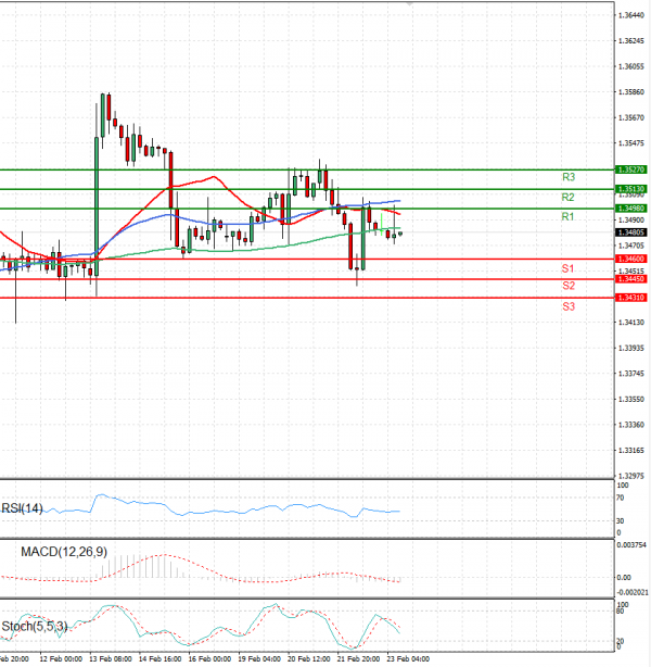Dollar - Canadian Dollar Analysis Technical analysis 23/02/2024