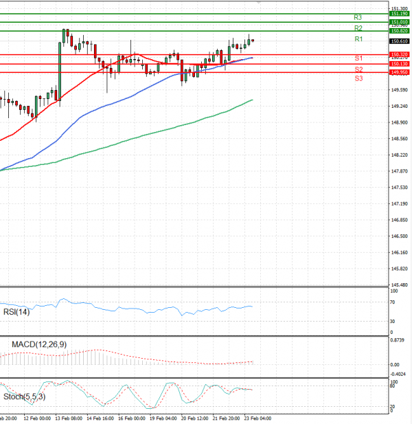 Dollar - Japanese Yen Analysis Analysis Technical analysis 23/02/2024