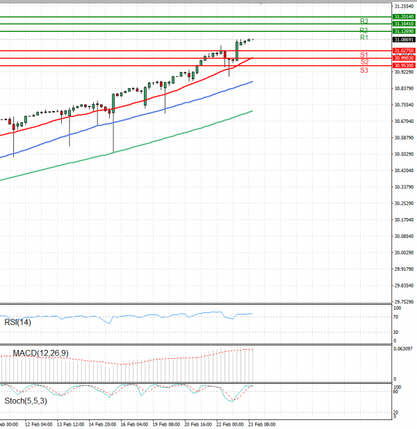 Dollar - Turkish Lira Analysis Technical analysis 23/02/2024