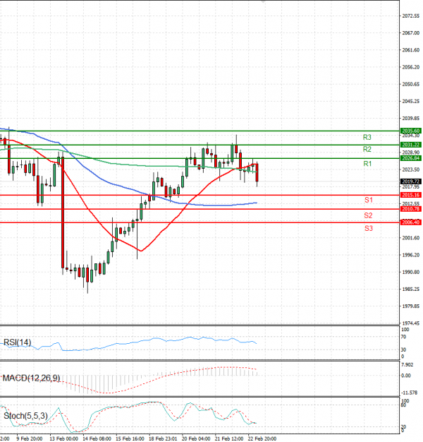 Gold - Usd Dollar Analysis Technical analysis 23/02/2024
