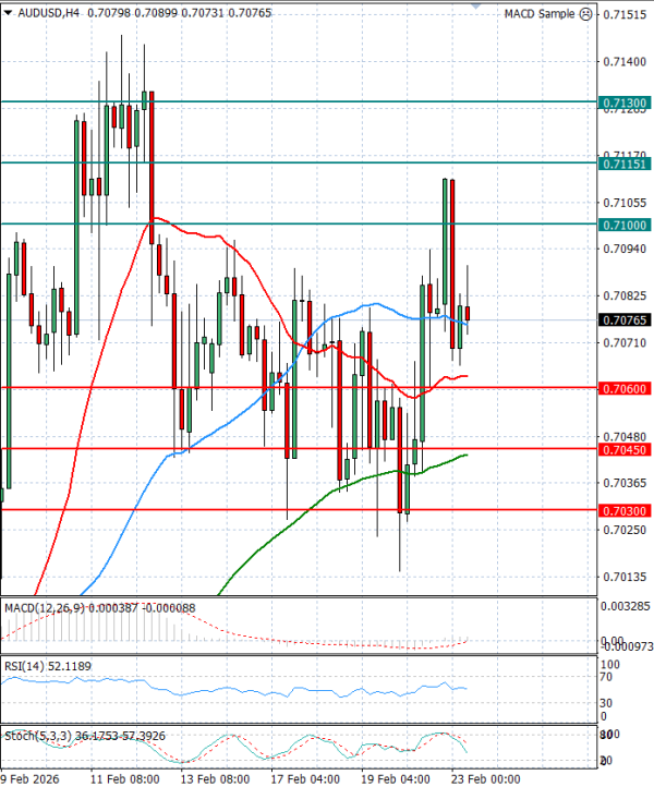 Australian Dollar - Dollar Analysis Technical analysis 23/02/2026