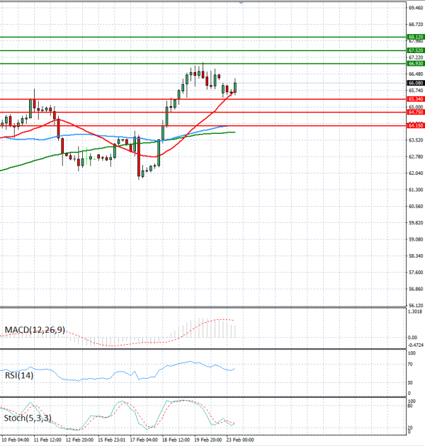 Crude Oil Analysis Technical analysis 23/02/2026