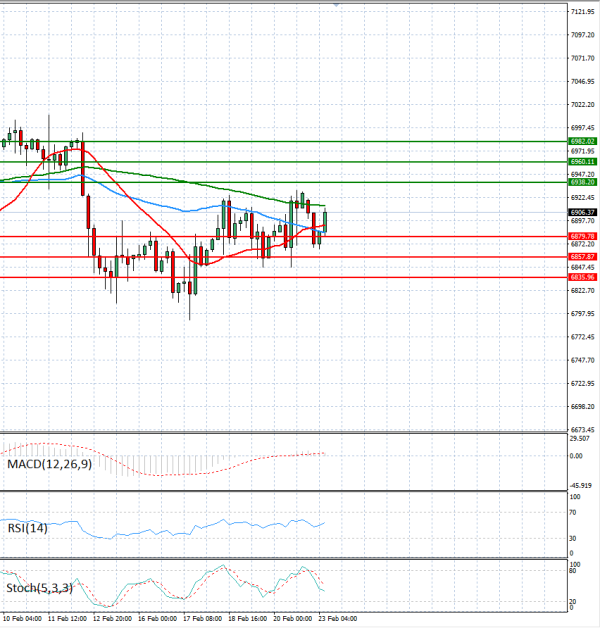 USA500 Analysis Technical analysis 23/02/2026
