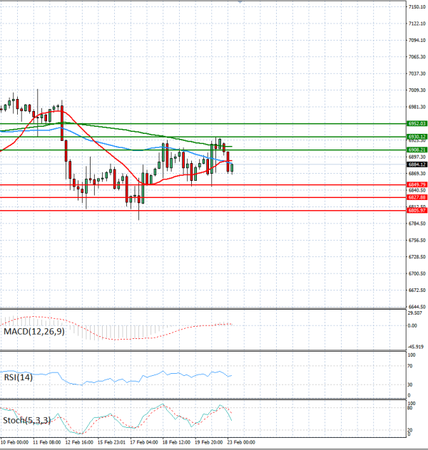USA500 Analysis Technical analysis 23/02/2026