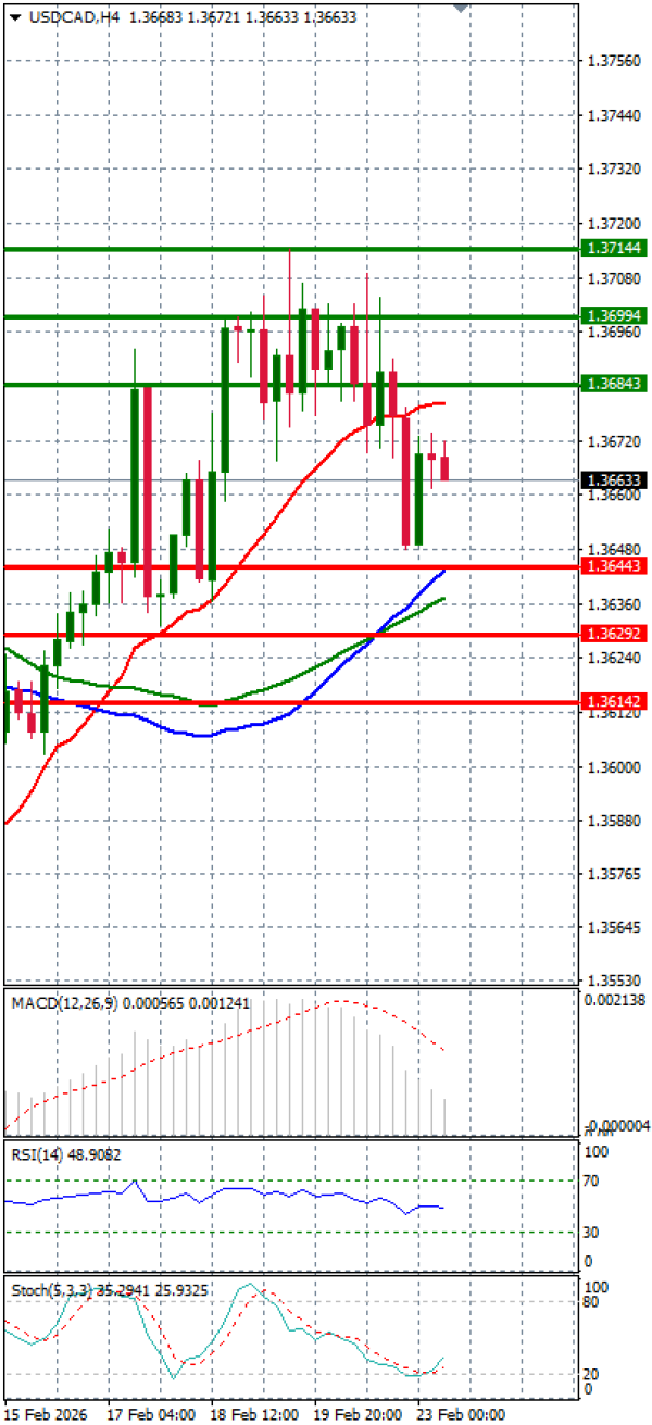 Dollar - Canadian Dollar Analysis Technical analysis 23/02/2026