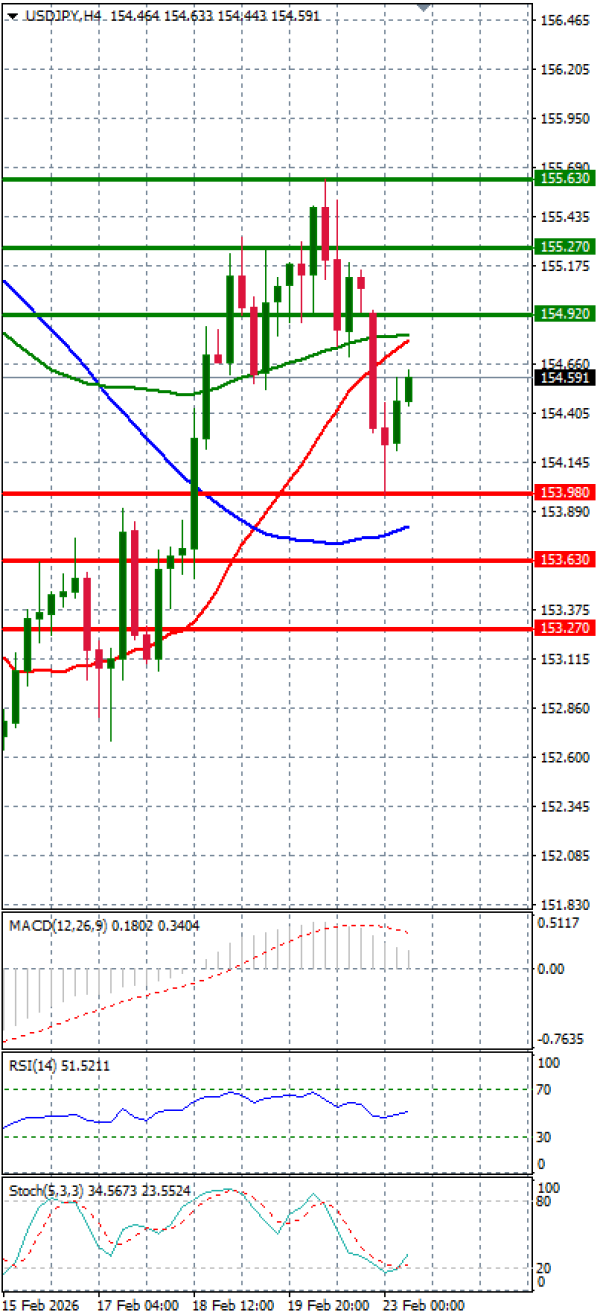 Dollar - Japanese Yen Analysis Analysis Technical analysis 23/02/2026
